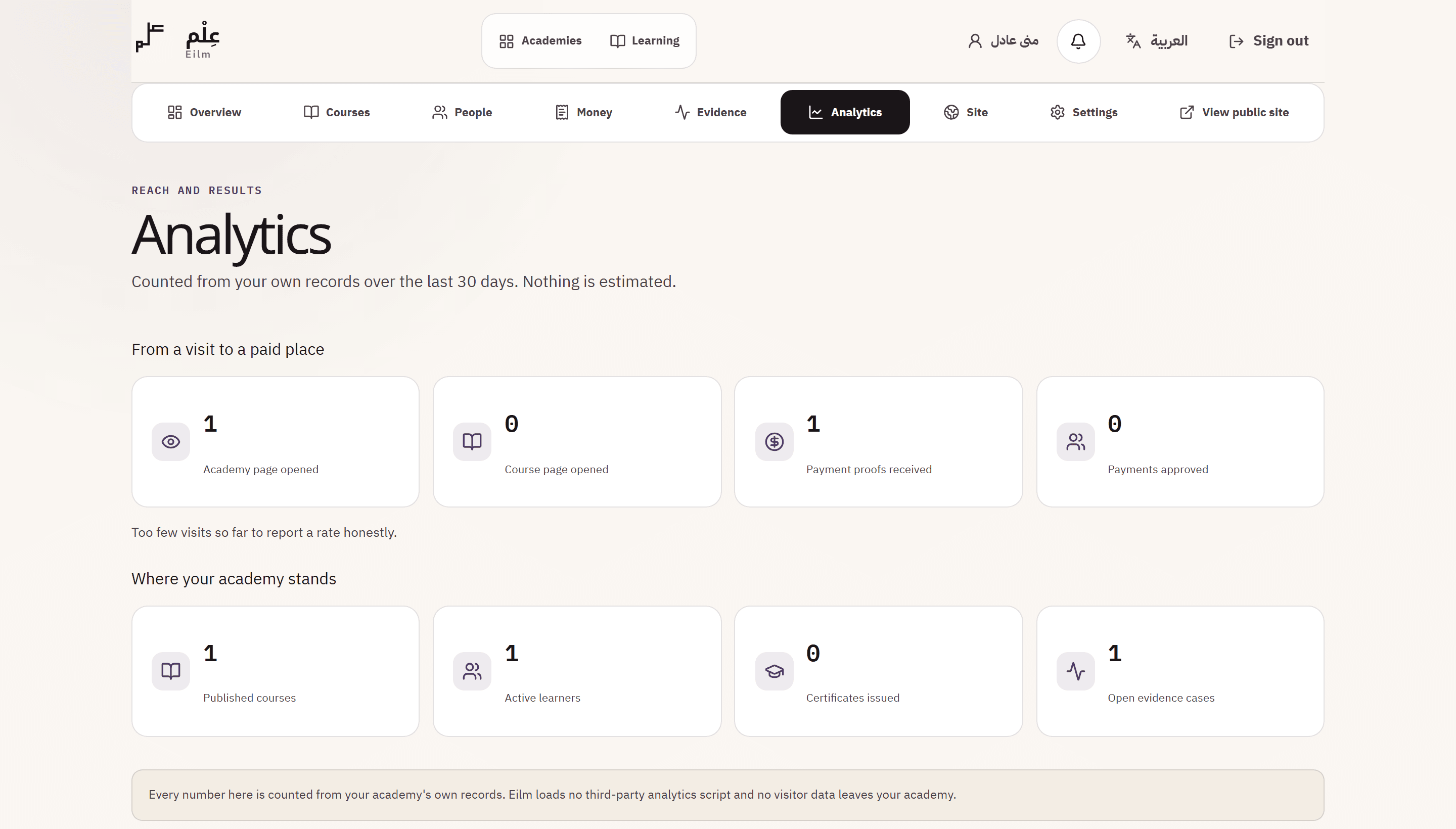 The Eilm analytics view, counting reach and results from the academy's own records